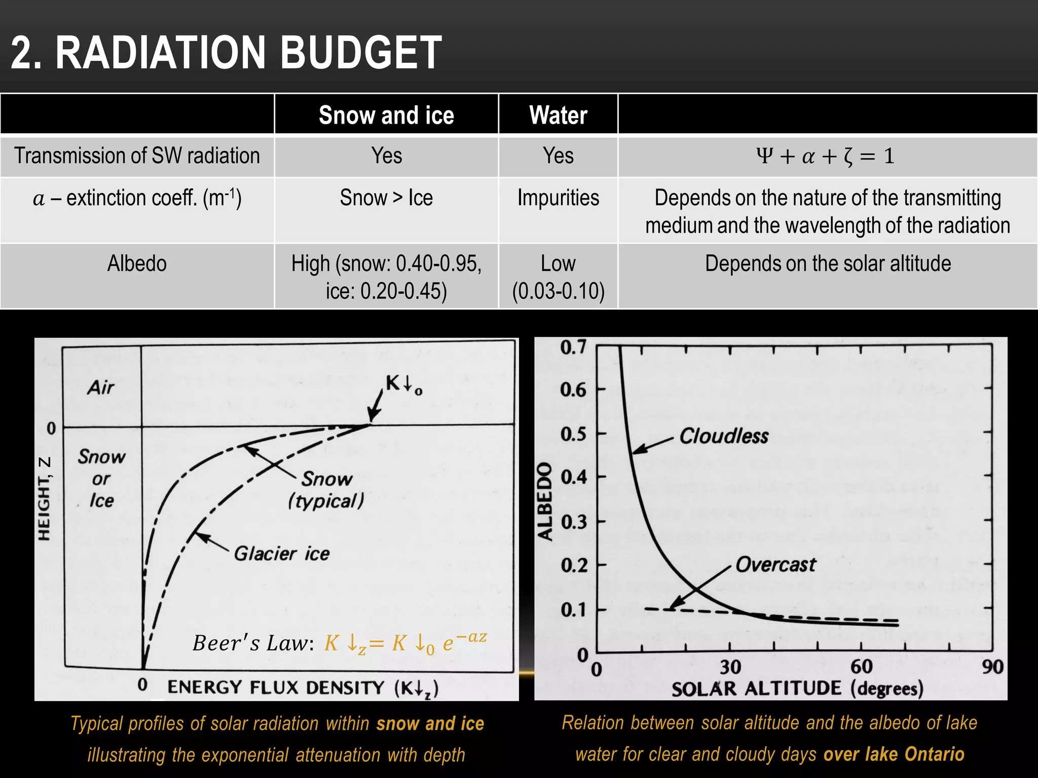 Typical profiles of solar radiation within snow and ice
illustrating the exponential attenuation with depth
2. RADIATION BUDGET
Snow and ice Water
Transmission of SW radiation Yes Yes Ψ + 𝛼 + ζ = 1
𝑎 – extinction coeff. (m-1) Snow > Ice Impurities Depends on the nature of the transmitting
medium and the wavelength of the radiation
Albedo High (snow: 0.40-0.95,
ice: 0.20-0.45)
Low
(0.03-0.10)
Depends on the solar altitude
𝐵𝑒𝑒𝑟′
𝑠 𝐿𝑎𝑤: 𝐾 ↓ 𝑧= 𝐾 ↓0 𝑒−𝑎𝑧
,z
Relation between solar altitude and the albedo of lake
water for clear and cloudy days over lake Ontario
 
