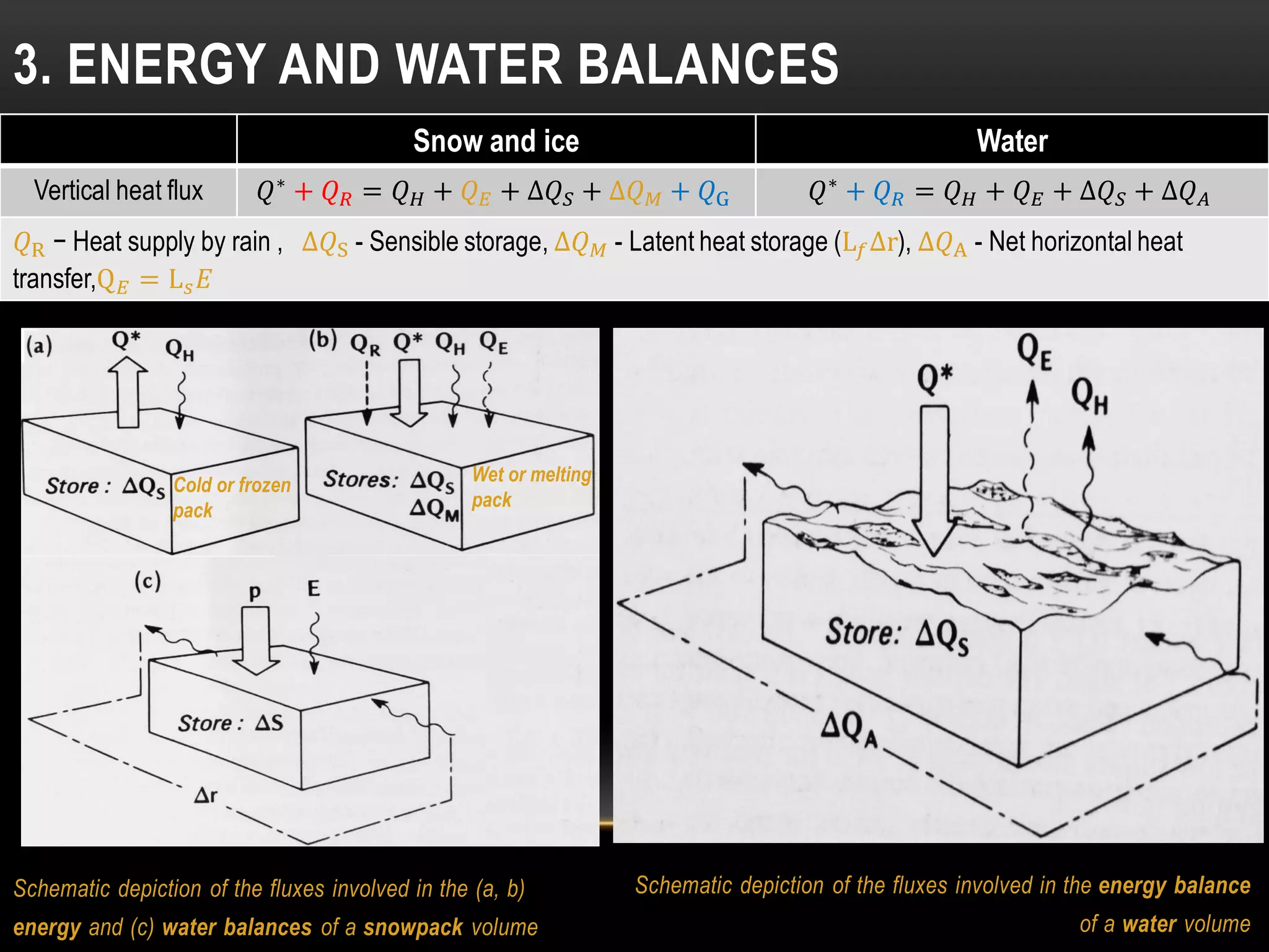 Schematic depiction of the fluxes involved in the (a, b)
energy and (c) water balances of a snowpack volume
3. ENERGY AND WATER BALANCES
Snow and ice Water
Vertical heat flux 𝑄∗
+ 𝑄 𝑅 = 𝑄 𝐻 + 𝑄 𝐸 + ∆𝑄 𝑆 + ∆𝑄 𝑀 + 𝑄G 𝑄∗
+ 𝑄 𝑅 = 𝑄 𝐻 + 𝑄 𝐸 + ∆𝑄 𝑆 + ∆𝑄 𝐴
𝑄R − Heat supply by rain , ∆𝑄S - Sensible storage, ∆𝑄 𝑀 - Latent heat storage (L 𝑓∆r), ∆𝑄A - Net horizontal heat
transfer,Q 𝐸 = L 𝑠 𝐸
,z
Schematic depiction of the fluxes involved in the energy balance
of a water volume
Cold or frozen
pack
Wet or melting
pack
 