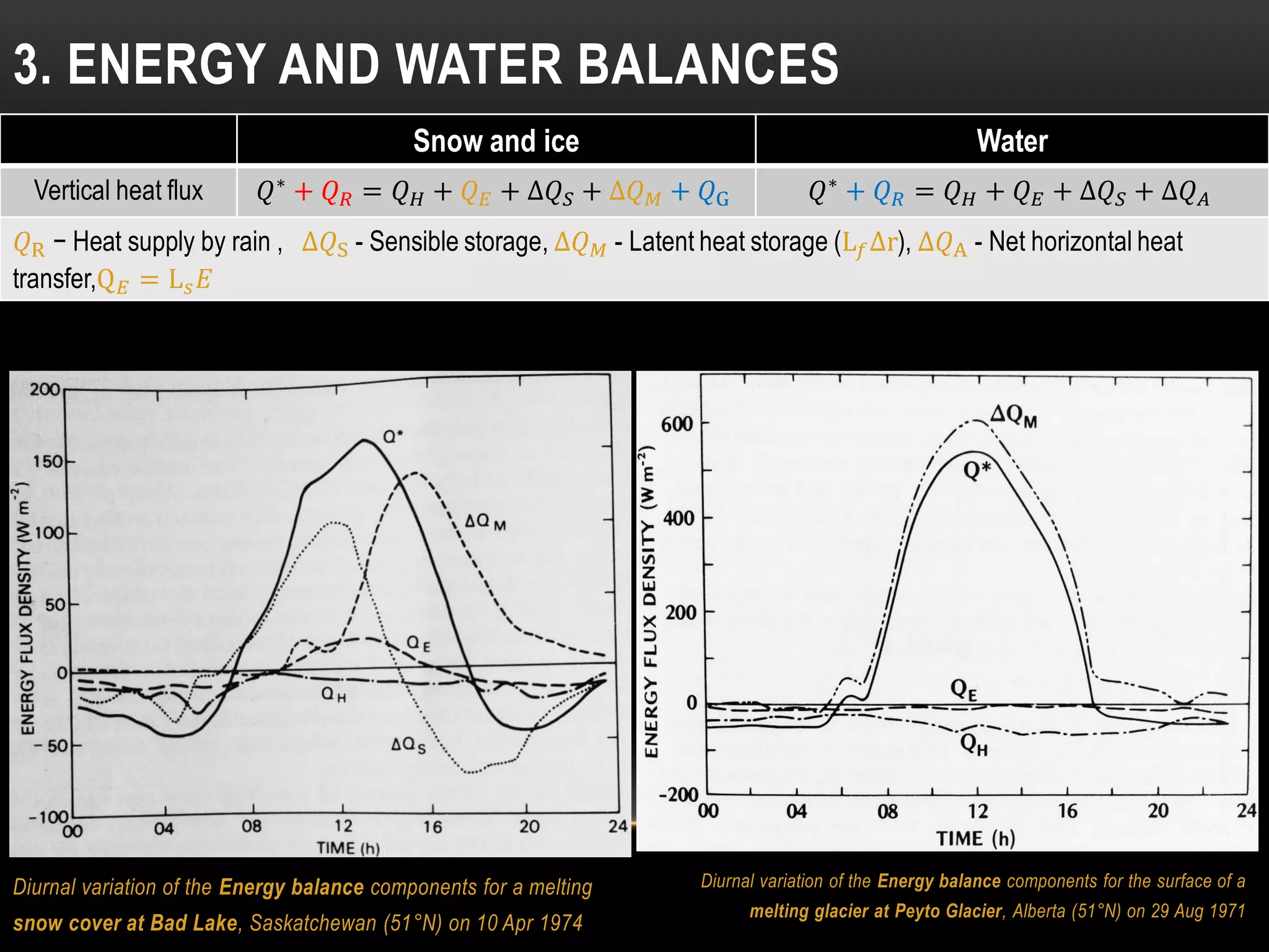 Diurnal variation of the Energy balance components for a melting
snow cover at Bad Lake, Saskatchewan (51°N) on 10 Apr 1974
3. ENERGY AND WATER BALANCES,z
Diurnal variation of the Energy balance components for the surface of a
melting glacier at Peyto Glacier, Alberta (51°N) on 29 Aug 1971
Snow and ice Water
Vertical heat flux 𝑄∗
+ 𝑄 𝑅 = 𝑄 𝐻 + 𝑄 𝐸 + ∆𝑄 𝑆 + ∆𝑄 𝑀 + 𝑄G 𝑄∗
+ 𝑄 𝑅 = 𝑄 𝐻 + 𝑄 𝐸 + ∆𝑄 𝑆 + ∆𝑄 𝐴
𝑄R − Heat supply by rain , ∆𝑄S - Sensible storage, ∆𝑄 𝑀 - Latent heat storage (L 𝑓∆r), ∆𝑄A - Net horizontal heat
transfer,Q 𝐸 = L 𝑠 𝐸
 