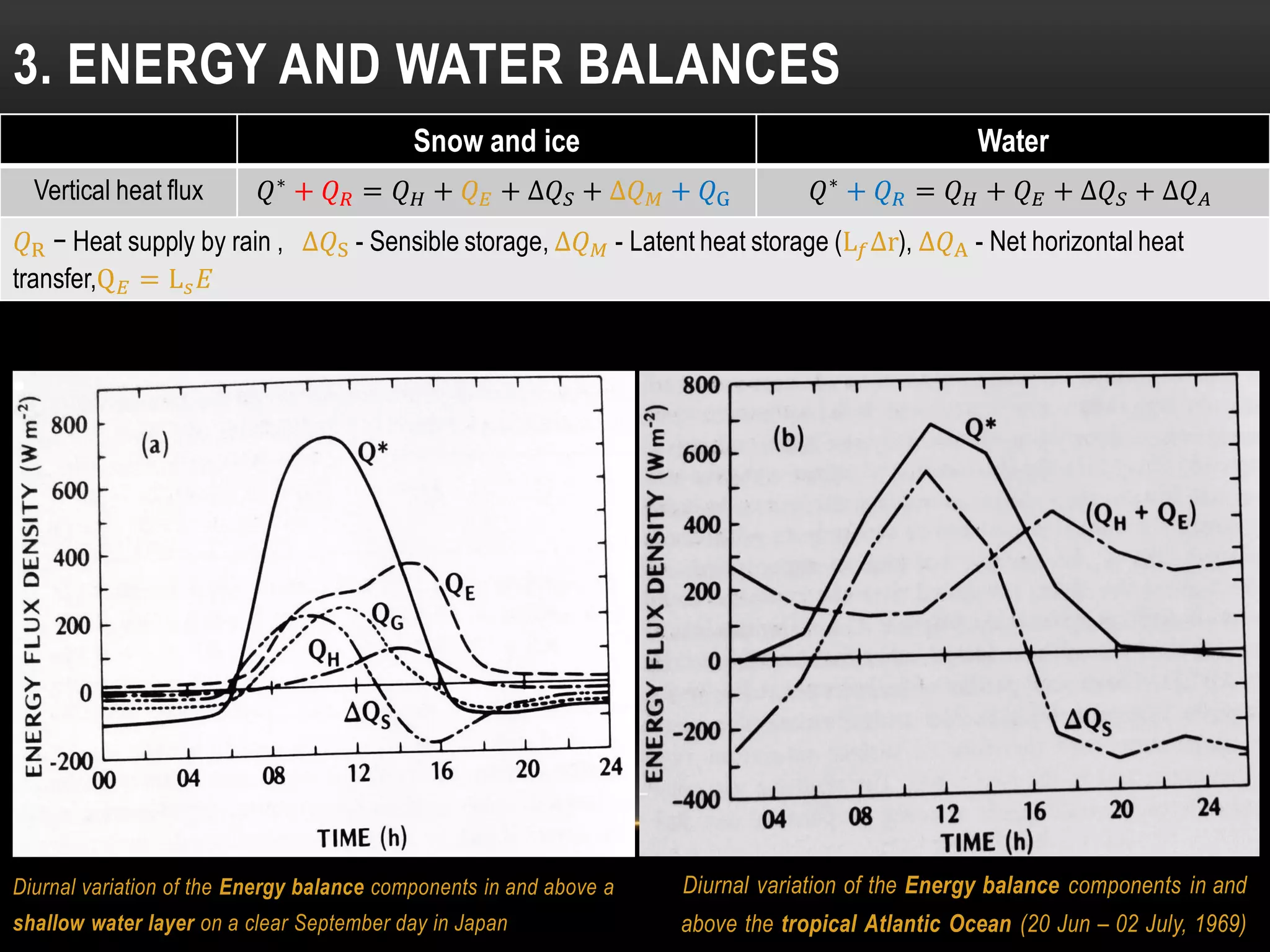 Diurnal variation of the Energy balance components in and above a
shallow water layer on a clear September day in Japan
3. ENERGY AND WATER BALANCES,z
Diurnal variation of the Energy balance components in and
above the tropical Atlantic Ocean (20 Jun – 02 July, 1969)
Snow and ice Water
Vertical heat flux 𝑄∗
+ 𝑄 𝑅 = 𝑄 𝐻 + 𝑄 𝐸 + ∆𝑄 𝑆 + ∆𝑄 𝑀 + 𝑄G 𝑄∗
+ 𝑄 𝑅 = 𝑄 𝐻 + 𝑄 𝐸 + ∆𝑄 𝑆 + ∆𝑄 𝐴
𝑄R − Heat supply by rain , ∆𝑄S - Sensible storage, ∆𝑄 𝑀 - Latent heat storage (L 𝑓∆r), ∆𝑄A - Net horizontal heat
transfer,Q 𝐸 = L 𝑠 𝐸
 