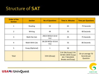 Order of the
Section
Section No of Questions Time in Minutes Time per Questions
1 Reading 52 65 75 Seconds
2 Writing 44 35 48 Seconds
3 Math No Calc
20(15 MCQ+5 Grid
Ins)
25 75 Seconds
4 Math With Calc
38 (30 MCQ+ 8 Grid
Ins)
55 86 Seconds
5 Essay (Optional) 1 50
Total 154+1(Essay)
3 Hr (No Essay) 3 Hr
50 Min (With Essay)
4Hr 7 Min(With
Breaks and Essay)
On an average 70
Seconds per
Question
 