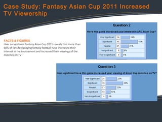 Case Study: Fantasy Asian Cup 2011 Increased
TV Viewership

FACTS & FIGURES
User survey from Fantasy Asian Cup 2011 reveal...