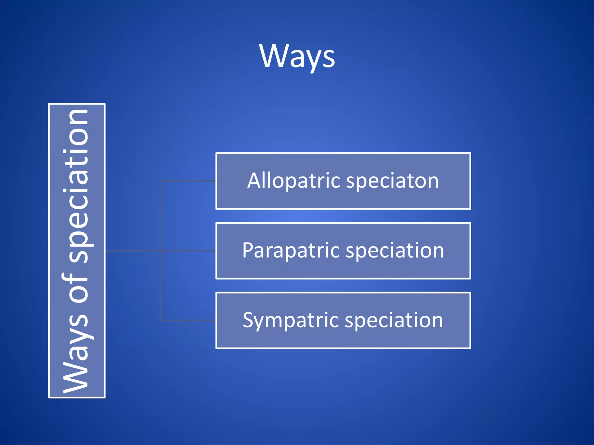 Ways of speciation

Ways

Allopatric speciaton
Parapatric speciation
Sympatric speciation

 