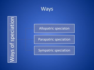 Ways of speciation

Ways

Allopatric speciaton
Parapatric speciation
Sympatric speciation

 