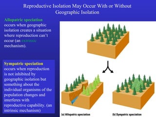 Reproductive Isolation May Occur With or Without
                          Geographic Isolation
Allopatric speciation
occurs when geographic
isolation creates a situation
where reproduction can’t
occur (an extrinsic
mechanism).



Sympatric speciation
occurs when reproduction
is not inhibited by
geographic isolation but
something about the
individual organisms of the
population changes and
interferes with
reproductive capability. (an
intrinsic mechanism)
 