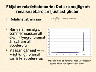 Följd av relativitetsteorin: Det är omöjligt att
resa snabbare än ljushastigheten
• Relativistisk massa
• När v närmar sig c
kommer massan att
öka → tyngre föremål
är svårare att
accelerera
• Massan går mot ∞ →
∞-igt tungt föremål
kan inte accelereras
vilomassanärmdär
c
v
m
M
2
2
1−
=
0
10
20
30
40
50
60
70
80
0 20 40 60 80 100 120
Massan hos ett föremål med vilomassan
1 kg vid olika hastigheter i % av c
 