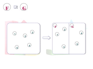 F
1
G
2
3
4
5
F
1
2
3
4
5
G
 