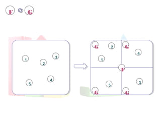 GF
1
2
3
4
5
1
2
3
4
5
G
F
G
G G
 