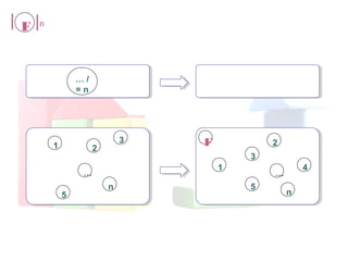 F |n|
1 2
3
n
5
F
1
2
3
4
5
n
… …
… /
= n
 