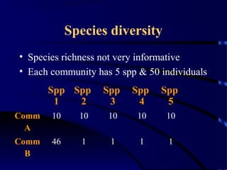 Species diversity
• Species richness not very informative
• Each community has 5 spp & 50 individuals
Spp
1
Spp
2
Spp
3
Spp
4
Spp
5
Comm
A
10 10 10 10 10
Comm
B
46 1 1 1 1
 
