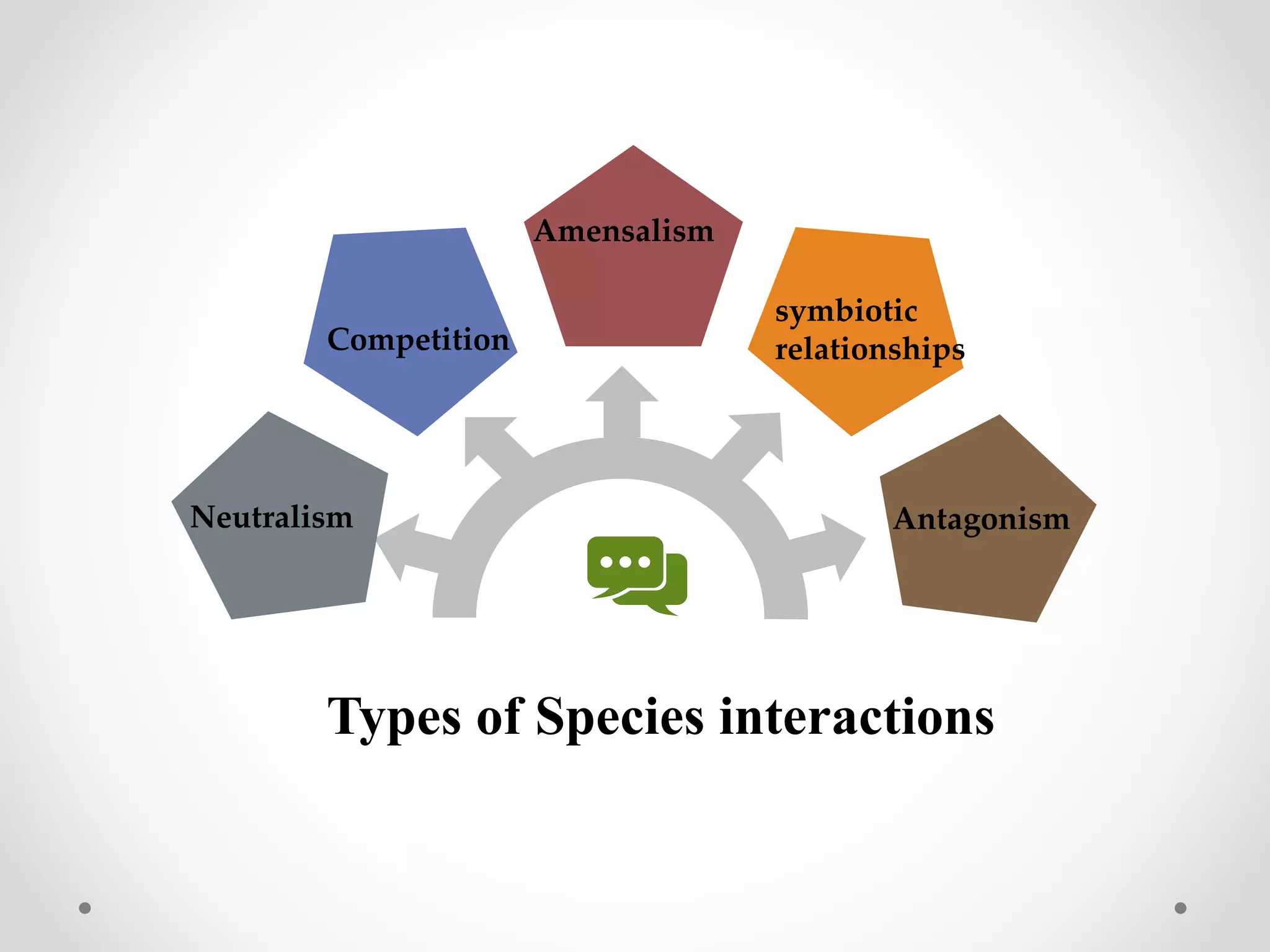 Species interaction between organism. | PPTX