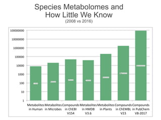 1	
10	
100	
1000	
10000	
100000	
1000000	
10000000	
100000000	
Metabolites	
in	Human	
Metabolites	
in	Microbes	
Compounds	
in	ChEBI	
V154	
Metabolites	
in	HMDB	
V3.6	
Metabolites	
in	Plants	
Compounds	
in	ChEMBL	
V23	
Compounds	
in	PubChem	
V8-2017	
Species Metabolomes and
How Little We Know
(2008 vs 2016)
 