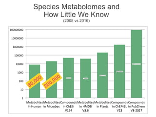 1	
10	
100	
1000	
10000	
100000	
1000000	
10000000	
100000000	
Metabolites	
in	Human	
Metabolites	
in	Microbes	
Compounds	
in	ChEBI	
V154	
Metabolites	
in	HMDB	
V3.6	
Metabolites	
in	Plants	
Compounds	
in	ChEMBL	
V23	
Compounds	
in	PubChem	
V8-2017	
Species Metabolomes and
How Little We Know
(2008 vs 2016)
80,000
200,000
 