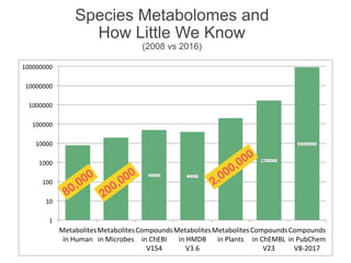 1	
10	
100	
1000	
10000	
100000	
1000000	
10000000	
100000000	
Metabolites	
in	Human	
Metabolites	
in	Microbes	
Compounds	
in	ChEBI	
V154	
Metabolites	
in	HMDB	
V3.6	
Metabolites	
in	Plants	
Compounds	
in	ChEMBL	
V23	
Compounds	
in	PubChem	
V8-2017	
Species Metabolomes and
How Little We Know
(2008 vs 2016)
80,000
200,000
2,000,000
 