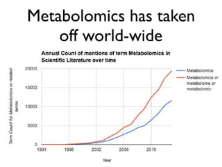 Metabolomics has taken
off world-wide
 