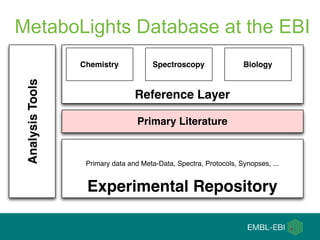 Experimental Repository
Reference Layer
Chemistry Spectroscopy Biology
AnalysisTools
Primary Literature
Primary data and Meta-Data, Spectra, Protocols, Synopses, ...
MetaboLights Database at the EBI
 