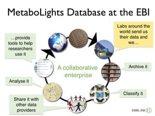 MetaboLights Database at the EBI
Labs around the
world send us
their data and
we…
Archive it
Classify it
Share it with
other data
providers
Analyse it
…provide
tools to help
researchers
use it
A collaborative
enterprise
 