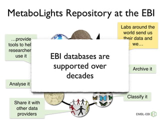 MetaboLights Repository at the EBI
Labs around the
world send us
their data and
we…
Archive it
Classify it
Share it with
other data
providers
Analyse it
…provide
tools to help
researchers
use it
A collaborative
enterprise
EBI databases are
supported over
decades
 