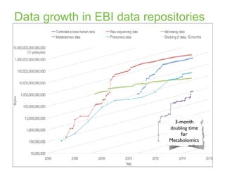 Data growth in EBI data repositories
3-month
doubling time
for
Metabolomics
 