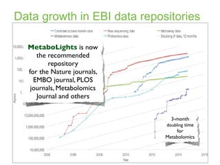 Data growth in EBI data repositories
3-month
doubling time
for
Metabolomics
MetaboLights is now
the recommended
repository
for the Nature journals,
EMBO journal, PLOS
journals, Metabolomics
Journal and others
 