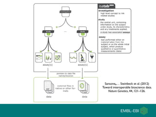 Sansone,… Steinbeck et al. (2012)
Toward interoperable bioscience data.
Nature Genetics, 44, 121–126.
 