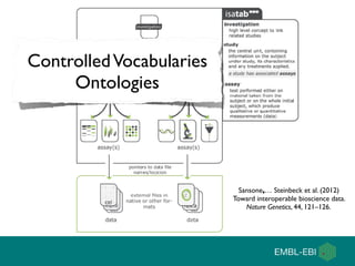 Sansone,… Steinbeck et al. (2012)
Toward interoperable bioscience data.
Nature Genetics, 44, 121–126.
ControlledVocabularies
Ontologies
 