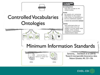 Sansone,… Steinbeck et al. (2012)
Toward interoperable bioscience data.
Nature Genetics, 44, 121–126.
ControlledVocabularies
Ontologies
Minimum Information Standards
 
