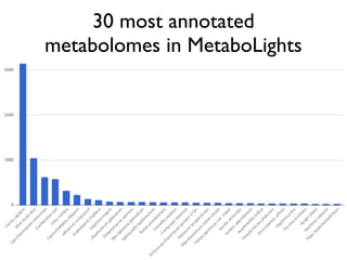 30 most annotated
metabolomes in MetaboLights
 