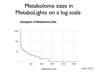 Metabolome sizes in
MetaboLights on a log scale
 