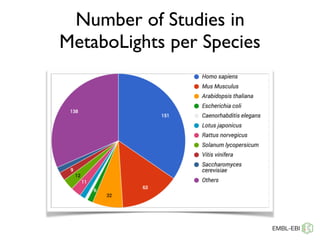 Number of Studies in
MetaboLights per Species
 