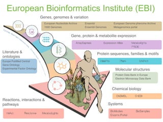 European Bioinformatics Institute (EBI)
Genes, genomes & variation
Literature &
ontologies
Europe PubMed Central
Gene Ontology
Experimental Factor Ontology
Molecular structures
Protein Data Bank in Europe
Electron Microscopy Data Bank
European Nucleotide Archive
1000 Genomes
Gene, protein & metabolite expression
Protein sequences, families & motifs
Chemical biology
Reactions, interactions &
pathways Systems
Ensembl
Ensembl Genomes
European Genome-phenome Archive
Metagenomics portal
 