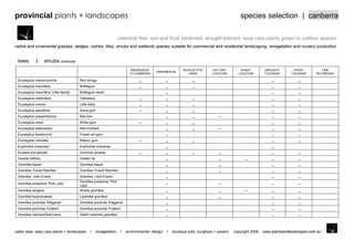 provincial plants + landscapes                                                                                                                species selection | canberra

                                                                       chemical free, sun and frost hardened, drought tolerant, easy care plants grown in outdoor spaces
native and ornamental grasses, sedges, rushes, lilies, shrubs and wetlands species suitable for commercial and residential landscaping, revegetation and nursery production


 trees                shrubs continued
                                                                              INDIGENOUS                     REVEGETATE        HOT DRY        SHADY          DROUGHT       FROST          FIRE
                                                                                            ORNAMENTAL
                                                                             TO CANBERRA                        USING         LOCATION       LOCATION        TOLERANT     TOLERANT     RETARDANT

 Eucalyptus macrorhyncha                 Red stringy
 Eucalyptus mannifera                    Brittlegum
 Eucalyptus mannifera „Little Spotty‟    Brittlegum dwarf
 Eucalyptus melliodora                   Yellowbox
 Eucalyptus moorei                       Little Sally
 Eucalyptus pauciflora                   Snow gum
 Eucalyptus polyanthemos                 Red box
 Eucalyptus rossii                       White gum
 Eucalyptus sideroxylon                  Red Ironbark
 Eucalyptus tereticornis                 Forest red gum
 Eucalyptus viminalis                    Ribbon gum
 Euphorbia characias*                    Euphorbia characias
 Eutaxia microphylla                     Common eutaxia
 Goodia lotifolia                        Golden tip
 Grevillea baueri                        Grevillea baueri
 Grevillea „Forest Rambler‟              Grevillea „Forest Rambler‟
 Grevillea „John Evans‟                  Grevillea „John Evans‟
                                         Grevillea juniperina „Pink
 Grevillea juniperina „Pink Lady‟
                                         Lady‟
 Grevillea lanigera                      Woolly grevillea
 Grevillea lavandulacea                  Lavender grevillea
 Grevillea poorinda „Elegance‟           Grevillea poorinda „Elegance‟
 Grevillea poorinda „Firebird‟           Grevillea poorinda „Firebird‟
 Grevillea rosmarinifolia nana           Dwarf rosemary grevillea




water wise, easy care plants + landscapes        I      revegetation    I   environmental design   I   boutique pots, sculpture + pavers   copyright 2009   www.plantsandlandscapes.com.au
 