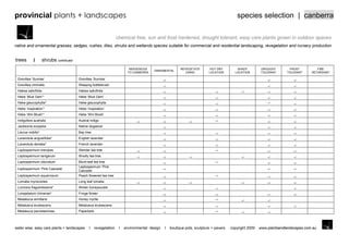 provincial plants + landscapes                                                                                                            species selection | canberra

                                                                   chemical free, sun and frost hardened, drought tolerant, easy care plants grown in outdoor spaces
native and ornamental grasses, sedges, rushes, lilies, shrubs and wetlands species suitable for commercial and residential landscaping, revegetation and nursery production


trees                shrubs continued
                                                                          INDIGENOUS                     REVEGETATE        HOT DRY        SHADY          DROUGHT       FROST          FIRE
                                                                                        ORNAMENTAL
                                                                         TO CANBERRA                        USING         LOCATION       LOCATION        TOLERANT     TOLERANT     RETARDANT

 Grevillea „Sunrise‟                    Grevillea „Sunrise‟
 Grevillea viminalis                    Weeping bottlebrush
 Hakea salicifolia                      Hakea salicifolia
 Hebe „Blue Gem‟*                       Hebe „Blue Gem‟
 Hebe glaucophylla*                     Hebe glaucophylla
 Hebe „Inspiration‟*                    Hebe „Inspiration‟
 Hebe „Wiri Blush‟*                     Hebe „Wiri Blush‟
 Indigofera australis                   Austral indigo
 Jacksonia scoparia                     Native dogwood
 Laurus nobilis*                        Bay tree
 Lavandula angustifolia*                English lavender
 Lavandula dentata*                     French lavender
 Leptospermum brevipes                  Slender tea tree
 Leptospermum lanigerum                 Woolly tea tree
 Leptospermum obovatum                  Blunt-leaf tea tree
                                        Leptospermum „Pink
 Leptospermum „Pink Cascade‟
                                        Cascade‟
 Leptospermum squarrosum                Peach flowered tea tree
 Lomatia myrocoides                     Long leaf lomatia
 Lonicera fragrantissima*               Winter honeysuckle
 Lorepetalum chinense*                  Fringe flower
 Melaleuca armillaris                   Honey myrtle
 Melalueca erubescens                   Melalueca erubescens
 Melaleuca parvistaminea                Paperbark




water wise, easy care plants + landscapes      I    revegetation    I   environmental design   I   boutique pots, sculpture + pavers   copyright 2009   www.plantsandlandscapes.com.au
 