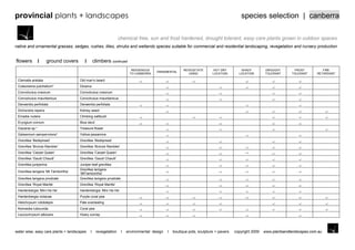provincial plants + landscapes                                                                                                             species selection | canberra

                                                                  chemical free, sun and frost hardened, drought tolerant, easy care plants grown in outdoor spaces
native and ornamental grasses, sedges, rushes, lilies, shrubs and wetlands species suitable for commercial and residential landscaping, revegetation and nursery production


flowers              ground covers               climbers continued
                                                                           INDIGENOUS                     REVEGETATE        HOT DRY        SHADY         DROUGHT        FROST          FIRE
                                                                                         ORNAMENTAL
                                                                          TO CANBERRA                        USING         LOCATION       LOCATION       TOLERANT      TOLERANT     RETARDANT

 Clematis aristata                    Old man‟s beard
 Coleonema pulchellum*                Diosma
 Convolvulus cneorum                  Convolvulus cneorum
 Convolvulus mauritanicus             Convolvulus mauritanicus
 Derwentia perfoliata                 Derwentia perfoliata
 Dichondra repens                     Kidney weed
 Einadia nutans                       Climbing saltbush
 Eryngium ovinum                      Blue devil
 Gazania sp.*                         Treasure flower
 Gelsemium sempervirens*              Yellow jessamine
 Grevillea „Bedspread‟                Grevillea „Bedspread‟
 Grevillea „Bronze Rambler‟           Grevillea „Bronze Rambler‟
 Grevillea „Carpet Queen‟             Grevillea „Carpet Queen‟
 Grevillea ‟Gaudi Chaudi‟             Grevillea ‟Gaudi Chaudi‟
 Grevillea juniperina                 Juniper-leaf grevillea
                                      Grevillea lanigera
 Grevillea lanigera „Mt Tamboritha‟
                                      „MtTamboritha‟
 Grevillea lanigera prostrate         Grevillea lanigera prostrate
 Grevillea „Royal Mantle‟             Grevillea „Royal Mantle‟
 Hardenbergia „Mini Ha Ha‟            Hardenbergia „Mini Ha Ha‟
 Hardenbergia violacae                Purple coral pea
 Helichrysum rutidolepis              Pale everlasting
 Kennedia rubicunda                   Coral pea
 Leucochrysum albicans                Hoary sunray




water wise, easy care plants + landscapes    I     revegetation      I   environmental design   I   boutique pots, sculpture + pavers   copyright 2009   www.plantsandlandscapes.com.au
 