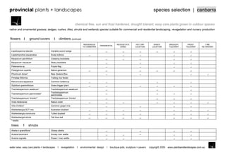provincial plants + landscapes                                                                                                          species selection | canberra

                                                                 chemical free, sun and frost hardened, drought tolerant, easy care plants grown in outdoor spaces
native and ornamental grasses, sedges, rushes, lilies, shrubs and wetlands species suitable for commercial and residential landscaping, revegetation and nursery production


flowers               ground covers              climbers continued
                                                                        INDIGENOUS                     REVEGETATE        HOT DRY        SHADY         DROUGHT        FROST          FIRE
                                                                                      ORNAMENTAL
                                                                       TO CANBERRA                        USING         LOCATION       LOCATION       TOLERANT      TOLERANT     RETARDANT

 Lepidosperma laterale                Variable sword sedge
 Leptorhynchos squamatus              Scaly buttons
 Myoporum parvifolium                 Creeping booblialla
 Myoporum viscosum                    Sticky boobialla
 Patersonia sp.                       Purple flag
 Pelargonium austrlis                 Native geranium
 Phormium tenax*                      New Zealand flax
 Pimelea filiformis                   Trailing rice flower
 Ranunculus lappaceus                 Common buttercup
 Stylidium graminifolium              Grass trigger plant
 Trachelospermum asiaticum*           Trachelospermum asiaticum
                                      Trachelospermum
 Trachelospermum jasminoides*
                                      jasminoides
 Trachelospermum „tricolor‟*          Trachelospermum „tricolor‟
 Viola hederacea                      Native violet
 Vitis Vinifera*                      Common grape vine
 Wahlenbergia ACT mix                 Australian bluebell
 Wahlenbergia communis                Tufted bluebell
 Wahlenbergia stricta                 Tall blue bell
 *-exotic

 trees                shrubs
 Abelia x grandiflora*                Glossy abelia
 Acacia boormanii                     Snowy river wattle
 Acacia cognata                       Power / river wattle



water wise, easy care plants + landscapes    I    revegetation    I   environmental design   I   boutique pots, sculpture + pavers   copyright 2009   www.plantsandlandscapes.com.au
 