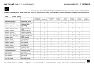 provincial plants + landscapes                                                                                                                 species selection | canberra

                                                                       chemical free, sun and frost hardened, drought tolerant, easy care plants grown in outdoor spaces
native and ornamental grasses, sedges, rushes, lilies, shrubs and wetlands species suitable for commercial and residential landscaping, revegetation and nursery production


 trees              shrubs      continued

                                                                               INDIGENOUS                     REVEGETATE        HOT DRY        SHADY          DROUGHT       FROST          FIRE
                                                                                             ORNAMENTAL
                                                                              TO CANBERRA                        USING         LOCATION       LOCATION        TOLERANT     TOLERANT     RETARDANT

 Banksia spinulosa „Maroon‟                 Hairpin banksia „Maroon‟
 Callistemon „Captain Cook‟                 Callistemon „Captain Cook‟
                                            Callistemon „Dawson
 Callistemon „Dawson River Weeper‟
                                            River Weeper‟
 Callistemon „Endeavour‟                    Callistemon „Endeavour‟
                                            Callistemon “Kings Park
 Callistemon “Kings Park Special‟
                                            Special‟
 Callistemon „Little John‟                  Callistemon „Little John‟
 Callistemon „Mauve Mist‟                   Callistemon „Mauve Mist‟
 Callistemon „Western Glory‟                Callistemon „Western Glory‟
                                            Callistemon citrinus „White
 Callistemon citrinus „White Anzac‟
                                            Anzac‟
 Callistemon citrinus                       Crimson bottlebrush
 Callistemon pallidus                       Lemon bottlebrush
 Callistemon sieberiana                     River bottlebrush
 Callistemon subulatus                      Dwarf bottlebrush
 Callistemon viminalis                      Weeping bottlebrush
 Callistemon violaceua                      Violet bottlebrush
 Calytrix tetragona white                   Fringe myrtle white
 Calytrix tetragona compact pink            Fringe myrtle compact pink
 Calytrix tetragona prostrate               Fringe myrtle prostrate
 Cassinia longifolia                        Shiny cassinia
 Choisya ternate*                           Mexican orange blossom
 Cistus landaniferus*                       Gum rock rose
 Correa alba                                White correa
 Correa alba prostrate                      White correa prostrate


water wise, easy care plants + landscapes          I   revegetation      I   environmental design   I   boutique pots, sculpture + pavers   copyright 2009   www.plantsandlandscapes.com.au
 
