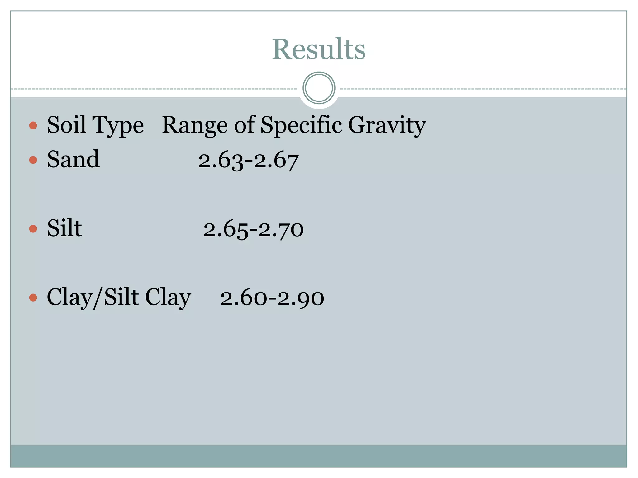 Results
 Soil Type Range of Specific Gravity
 Sand 2.63-2.67
 Silt 2.65-2.70
 Clay/Silt Clay 2.60-2.90
 