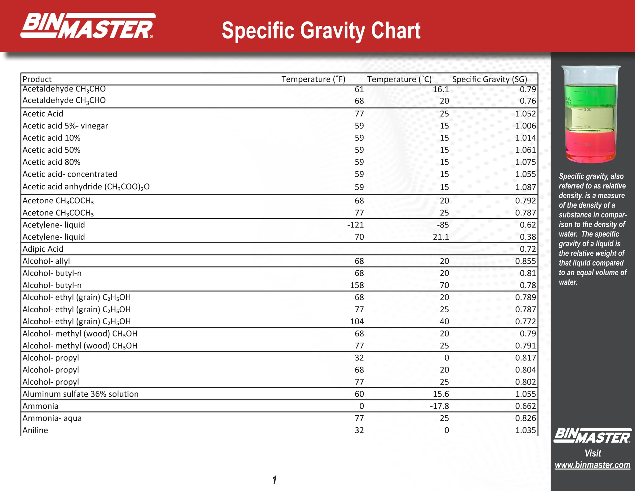 Specific Gravity Chart
Product Temperature (˚F) Temperature (˚C) Specific Gravity (SG)
Acetaldehyde CH3CHO 61 16.1 0.79
Acetaldehyde CH3CHO 68 20 0.76
Acetic Acid 77 25 1.052
Acetic acid 5%- vinegar 59 15 1.006
Acetic acid 10% 59 15 1.014
Acetic acid 50% 59 15 1.061
Acetic acid 80% 59 15 1.075
Acetic acid- concentrated 59 15 1.055
Acetic acid anhydride (CH3COO)2O 59 15 1.087
Acetone CH₃COCH₃ 68 20 0.792
Acetone CH₃COCH₃ 77 25 0.787
Acetylene- liquid -121 -85 0.62
Acetylene- liquid 70 21.1 0.38
Adipic Acid 0.72
Alcohol- allyl 68 20 0.855
Alcohol- butyl-n 68 20 0.81
Alcohol- butyl-n 158 70 0.78
Alcohol- ethyl (grain) C₂H₅OH 68 20 0.789
Alcohol- ethyl (grain) C₂H₅OH 77 25 0.787
Alcohol- ethyl (grain) C₂H₅OH 104 40 0.772
Alcohol- methyl (wood) CH₃OH 68 20 0.79
Alcohol- methyl (wood) CH₃OH 77 25 0.791
Alcohol- propyl 32 0 0.817
Alcohol- propyl 68 20 0.804
Alcohol- propyl 77 25 0.802
Aluminum sulfate 36% solution 60 15.6 1.055
Ammonia 0 -17.8 0.662
Ammonia- aqua 77 25 0.826
Aniline 32 0 1.035
Specific Gravity Chart
1
Visit
www.binmaster.com
Specific gravity, also
referred to as relative
density, is a measure
of the density of a
substance in compar-
ison to the density of
water. The specific
gravity of a liquid is
the relative weight of
that liquid compared
to an equal volume of
water.
 