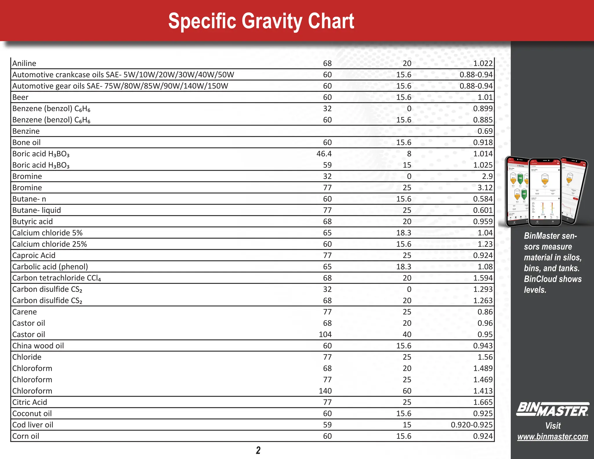 Aniline 68 20 1.022
Automotive crankcase oils SAE- 5W/10W/20W/30W/40W/50W 60 15.6 0.88-0.94
Automotive gear oils SAE- 75W/80W/85W/90W/140W/150W 60 15.6 0.88-0.94
Beer 60 15.6 1.01
Benzene (benzol) C₆H₆ 32 0 0.899
Benzene (benzol) C₆H₆ 60 15.6 0.885
Benzine 0.69
Bone oil 60 15.6 0.918
Boric acid H₃BO₃ 46.4 8 1.014
Boric acid H₃BO₃ 59 15 1.025
Bromine 32 0 2.9
Bromine 77 25 3.12
Butane- n 60 15.6 0.584
Butane- liquid 77 25 0.601
Butyric acid 68 20 0.959
Calcium chloride 5% 65 18.3 1.04
Calcium chloride 25% 60 15.6 1.23
Caproic Acid 77 25 0.924
Carbolic acid (phenol) 65 18.3 1.08
Carbon tetrachloride CCl₄ 68 20 1.594
Carbon disulfide CS₂ 32 0 1.293
Carbon disulfide CS₂ 68 20 1.263
Carene 77 25 0.86
Castor oil 68 20 0.96
Castor oil 104 40 0.95
China wood oil 60 15.6 0.943
Chloride 77 25 1.56
Chloroform 68 20 1.489
Chloroform 77 25 1.469
Chloroform 140 60 1.413
Citric Acid 77 25 1.665
Coconut oil 60 15.6 0.925
Cod liver oil 59 15 0.920-0.925
Corn oil 60 15.6 0.924
2
Specific Gravity Chart
Visit
www.binmaster.com
BinMaster sen-
sors measure
material in silos,
bins, and tanks.
BinCloud shows
levels.
 