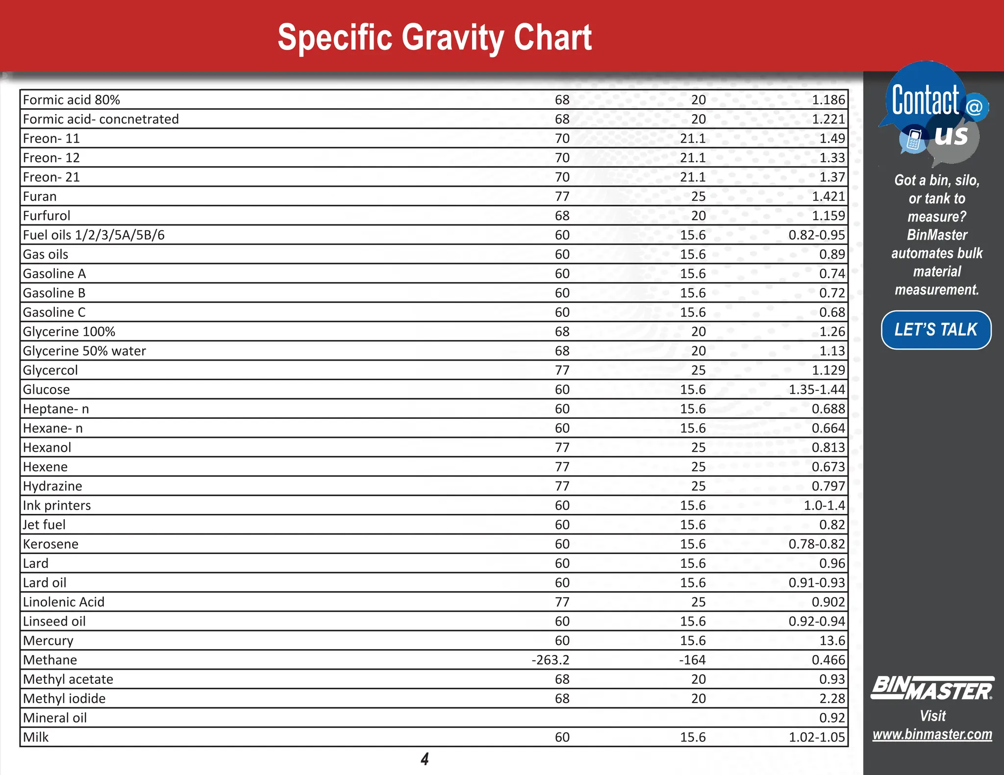 Specific Gravity Chart
Formic acid 80% 68 20 1.186
Formic acid- concnetrated 68 20 1.221
Freon- 11 70 21.1 1.49
Freon- 12 70 21.1 1.33
Freon- 21 70 21.1 1.37
Furan 77 25 1.421
Furfurol 68 20 1.159
Fuel oils 1/2/3/5A/5B/6 60 15.6 0.82-0.95
Gas oils 60 15.6 0.89
Gasoline A 60 15.6 0.74
Gasoline B 60 15.6 0.72
Gasoline C 60 15.6 0.68
Glycerine 100% 68 20 1.26
Glycerine 50% water 68 20 1.13
Glycercol 77 25 1.129
Glucose 60 15.6 1.35-1.44
Heptane- n 60 15.6 0.688
Hexane- n 60 15.6 0.664
Hexanol 77 25 0.813
Hexene 77 25 0.673
Hydrazine 77 25 0.797
Ink printers 60 15.6 1.0-1.4
Jet fuel 60 15.6 0.82
Kerosene 60 15.6 0.78-0.82
Lard 60 15.6 0.96
Lard oil 60 15.6 0.91-0.93
Linolenic Acid 77 25 0.902
Linseed oil 60 15.6 0.92-0.94
Mercury 60 15.6 13.6
Methane -263.2 -164 0.466
Methyl acetate 68 20 0.93
Methyl iodide 68 20 2.28
Mineral oil 0.92
Milk 60 15.6 1.02-1.05
4
Got a bin, silo,
or tank to
measure?
BinMaster
automates bulk
material
measurement.
LET’S TALK
Visit
www.binmaster.com
 