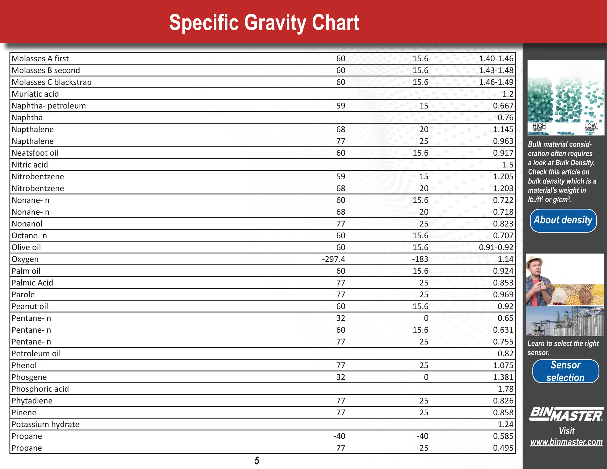 Molasses A first 60 15.6 1.40-1.46
Molasses B second 60 15.6 1.43-1.48
Molasses C blackstrap 60 15.6 1.46-1.49
Muriatic acid 1.2
Naphtha- petroleum 59 15 0.667
Naphtha 0.76
Napthalene 68 20 1.145
Napthalene 77 25 0.963
Neatsfoot oil 60 15.6 0.917
Nitric acid 1.5
Nitrobentzene 59 15 1.205
Nitrobentzene 68 20 1.203
Nonane- n 60 15.6 0.722
Nonane- n 68 20 0.718
Nonanol 77 25 0.823
Octane- n 60 15.6 0.707
Olive oil 60 15.6 0.91-0.92
Oxygen -297.4 -183 1.14
Palm oil 60 15.6 0.924
Palmic Acid 77 25 0.853
Parole 77 25 0.969
Peanut oil 60 15.6 0.92
Pentane- n 32 0 0.65
Pentane- n 60 15.6 0.631
Pentane- n 77 25 0.755
Petroleum oil 0.82
Phenol 77 25 1.075
Phosgene 32 0 1.381
Phosphoric acid 1.78
Phytadiene 77 25 0.826
Pinene 77 25 0.858
Potassium hydrate 1.24
Propane -40 -40 0.585
Propane 77 25 0.495
5
Specific Gravity Chart
Learn to select the right
sensor.
Bulk material consid-
eration often requires
a look at Bulk Density.
Check this article on
bulk density which is a
material’s weight in
lb./ft3
or g/cm3
.
Visit
www.binmaster.com
About density
 