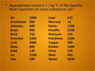 • Approximate values in J / kg °C of the Specific
Heat Capacities of some substances are:
Air 1000 Lead 125
Aluminium 900 Mercury 14
Asbestos 840 Nylon 1700
Brass 400 Paraffin 2100
Brick 750 Platinum 135
Concrete 3300 Polythene 2200
Cork 2000 Copper 390
Glass 600 Rubber 1600
Gold 130 Silver 235
Ice 2100 Steel 450
Iron 500 Water 4200
 