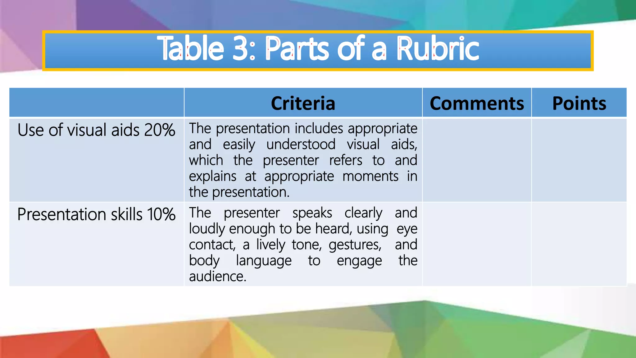 Criteria Comments Points
Use of visual aids 20% The presentation includes appropriate
and easily understood visual aids,
which the presenter refers to and
explains at appropriate moments in
the presentation.
Presentation skills 10% The presenter speaks clearly and
loudly enough to be heard, using eye
contact, a lively tone, gestures, and
body language to engage the
audience.
 