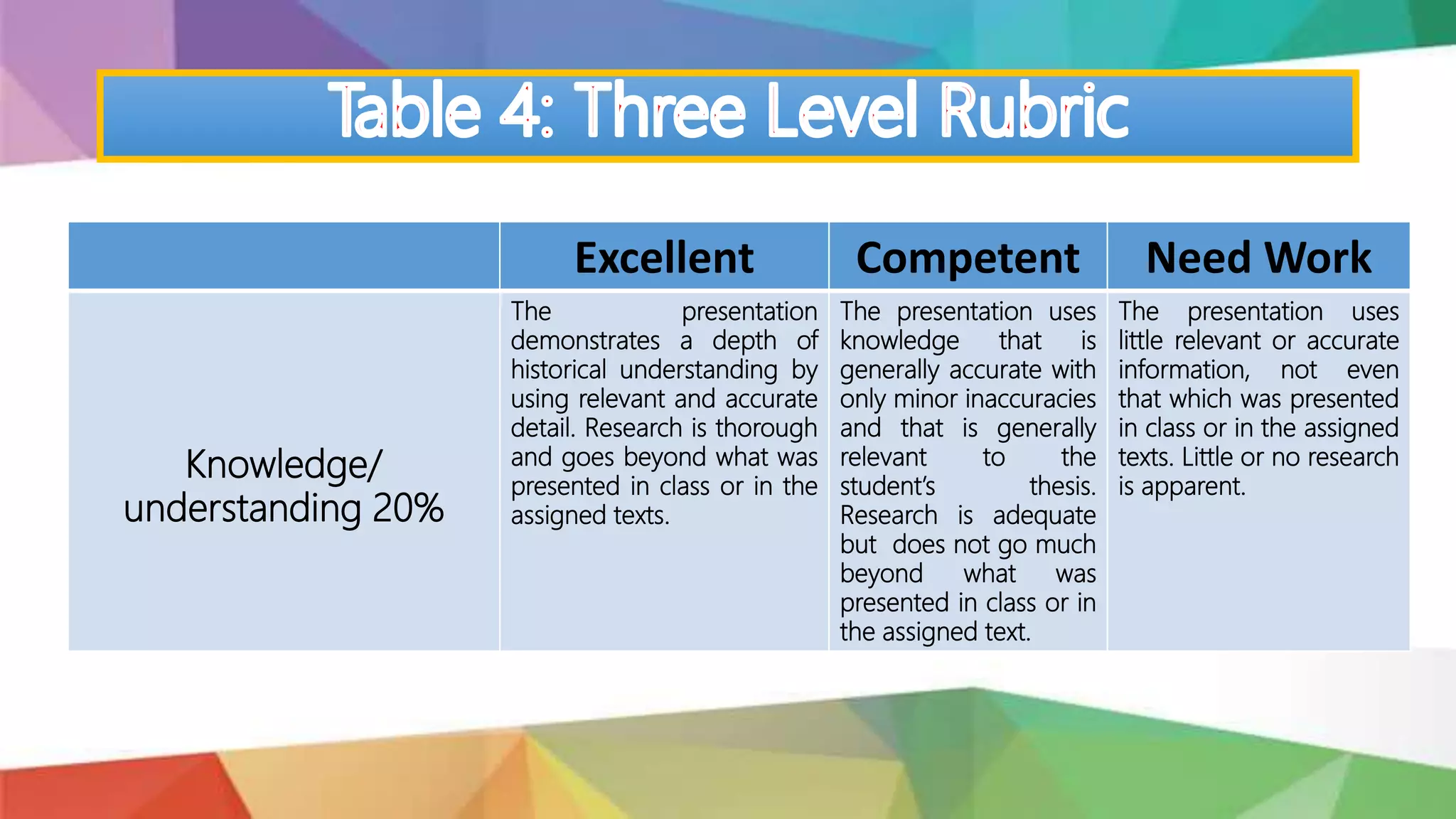 Excellent Competent Need Work
Knowledge/
understanding 20%
The presentation
demonstrates a depth of
historical understanding by
using relevant and accurate
detail. Research is thorough
and goes beyond what was
presented in class or in the
assigned texts.
The presentation uses
knowledge that is
generally accurate with
only minor inaccuracies
and that is generally
relevant to the
student’s thesis.
Research is adequate
but does not go much
beyond what was
presented in class or in
the assigned text.
The presentation uses
little relevant or accurate
information, not even
that which was presented
in class or in the assigned
texts. Little or no research
is apparent.
 