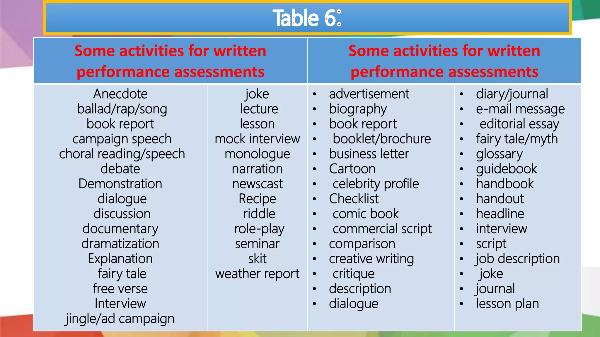 Some activities for written
performance assessments
Some activities for written
performance assessments
Anecdote
ballad/rap/song
book report
campaign speech
choral reading/speech
debate
Demonstration
dialogue
discussion
documentary
dramatization
Explanation
fairy tale
free verse
Interview
jingle/ad campaign
joke
lecture
lesson
mock interview
monologue
narration
newscast
Recipe
riddle
role-play
seminar
skit
weather report
• advertisement
• biography
• book report
• booklet/brochure
• business letter
• Cartoon
• celebrity profile
• Checklist
• comic book
• commercial script
• comparison
• creative writing
• critique
• description
• dialogue
• diary/journal
• e-mail message
• editorial essay
• fairy tale/myth
• glossary
• guidebook
• handbook
• handout
• headline
• interview
• script
• job description
• joke
• journal
• lesson plan
 