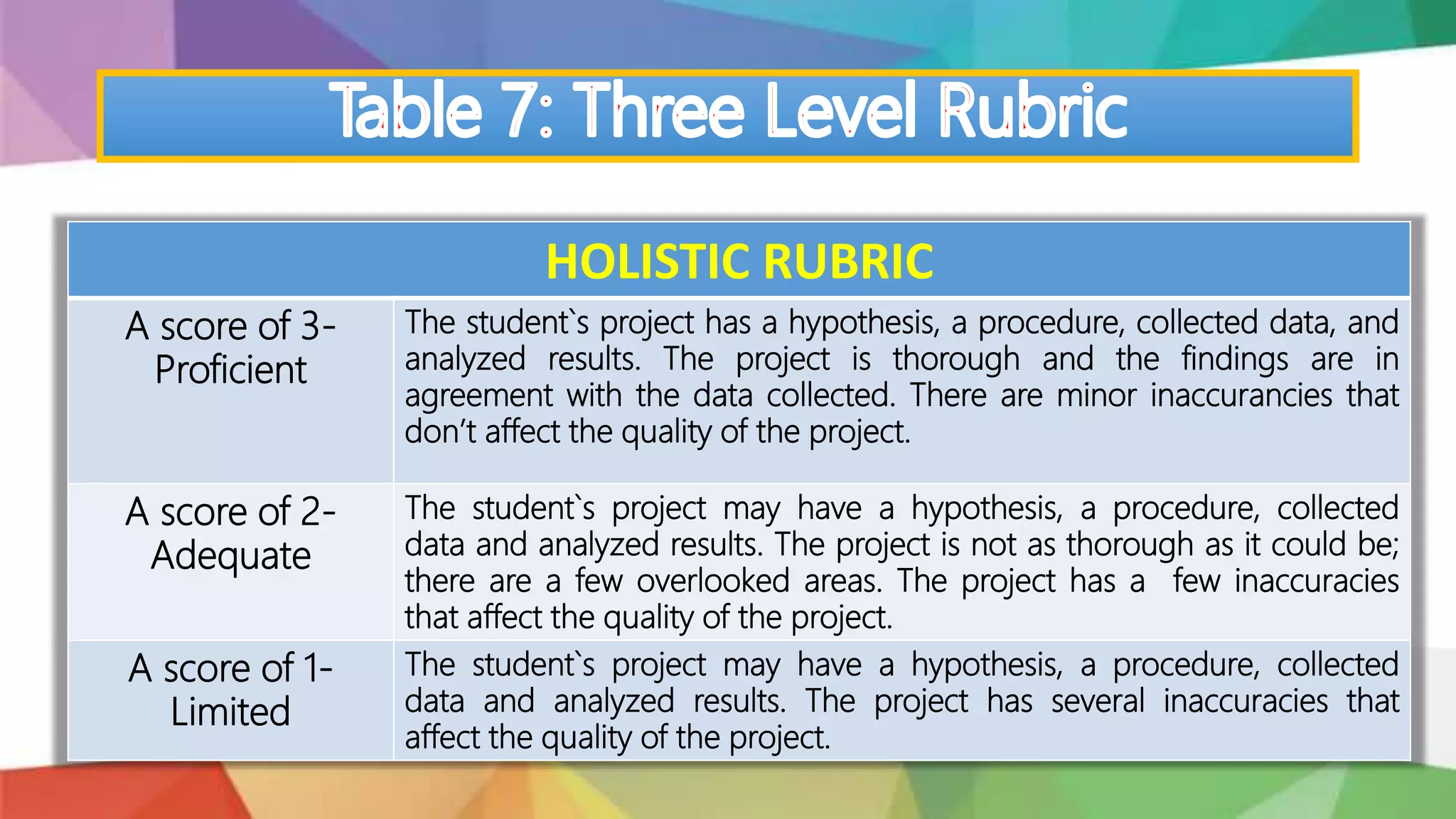 HOLISTIC RUBRIC
A score of 3-
Proficient
The student`s project has a hypothesis, a procedure, collected data, and
analyzed results. The project is thorough and the findings are in
agreement with the data collected. There are minor inaccurancies that
don’t affect the quality of the project.
A score of 2-
Adequate
The student`s project may have a hypothesis, a procedure, collected
data and analyzed results. The project is not as thorough as it could be;
there are a few overlooked areas. The project has a few inaccuracies
that affect the quality of the project.
A score of 1-
Limited
The student`s project may have a hypothesis, a procedure, collected
data and analyzed results. The project has several inaccuracies that
affect the quality of the project.
 