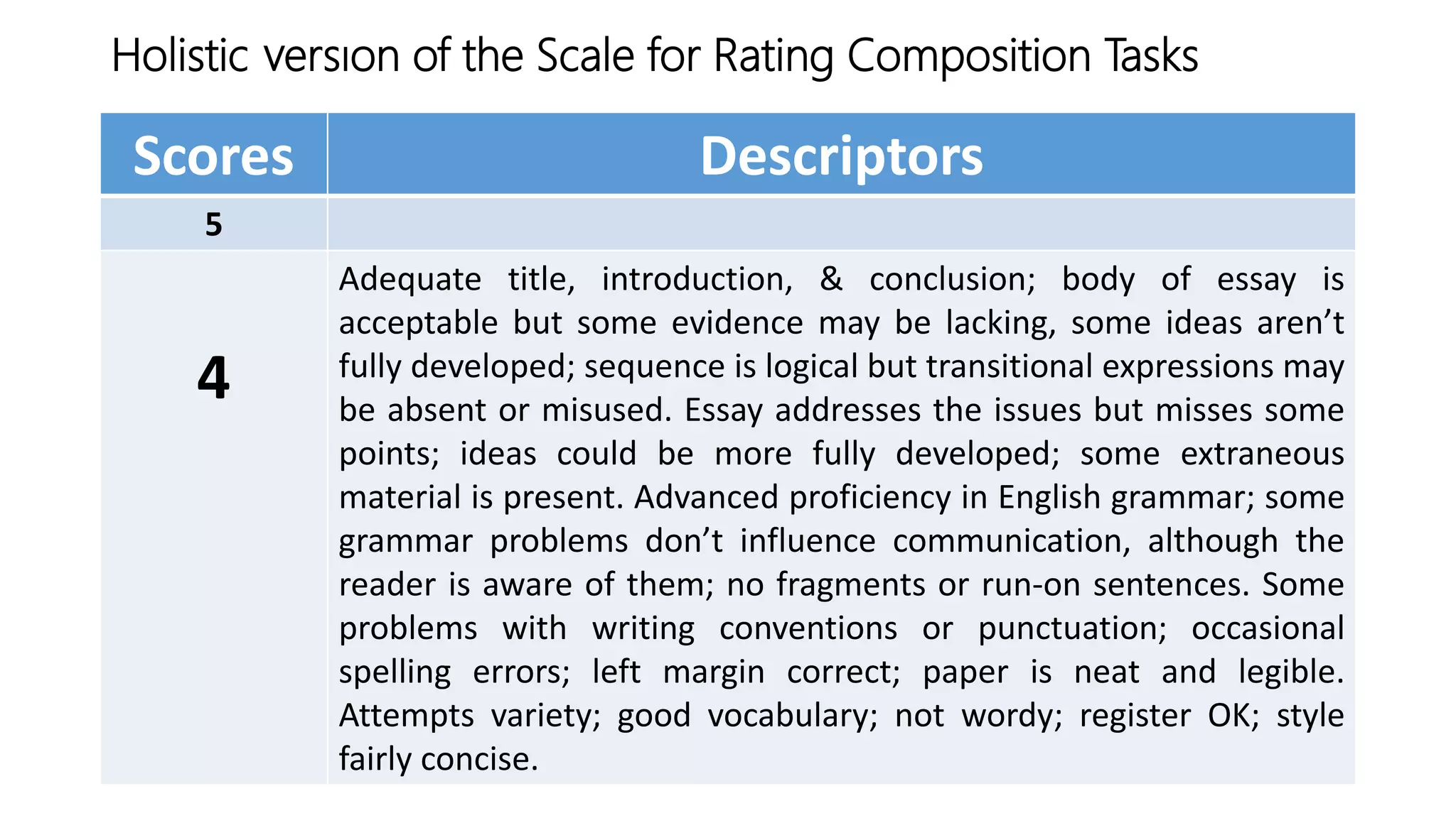 Holistic Version of the Scale for Rating Composition Tasks
Scores Descriptors
5
4
Adequate title, introduction, & conclusion; body of essay is
acceptable but some evidence may be lacking, some ideas aren’t
fully developed; sequence is logical but transitional expressions may
be absent or misused. Essay addresses the issues but misses some
points; ideas could be more fully developed; some extraneous
material is present. Advanced proficiency in English grammar; some
grammar problems don’t influence communication, although the
reader is aware of them; no fragments or run-on sentences. Some
problems with writing conventions or punctuation; occasional
spelling errors; left margin correct; paper is neat and legible.
Attempts variety; good vocabulary; not wordy; register OK; style
fairly concise.
 