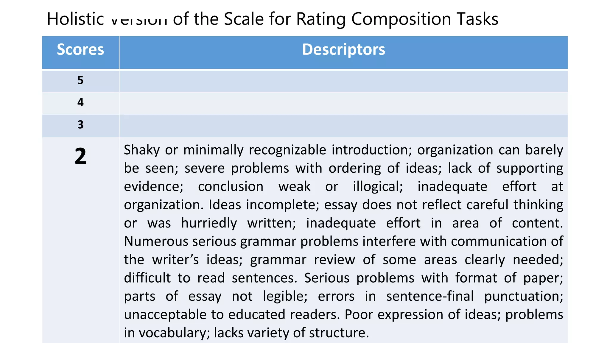 Holistic Version of the Scale for Rating Composition Tasks
Scores Descriptors
5
4
3
2 Shaky or minimally recognizable introduction; organization can barely
be seen; severe problems with ordering of ideas; lack of supporting
evidence; conclusion weak or illogical; inadequate effort at
organization. Ideas incomplete; essay does not reflect careful thinking
or was hurriedly written; inadequate effort in area of content.
Numerous serious grammar problems interfere with communication of
the writer’s ideas; grammar review of some areas clearly needed;
difficult to read sentences. Serious problems with format of paper;
parts of essay not legible; errors in sentence-final punctuation;
unacceptable to educated readers. Poor expression of ideas; problems
in vocabulary; lacks variety of structure.
 