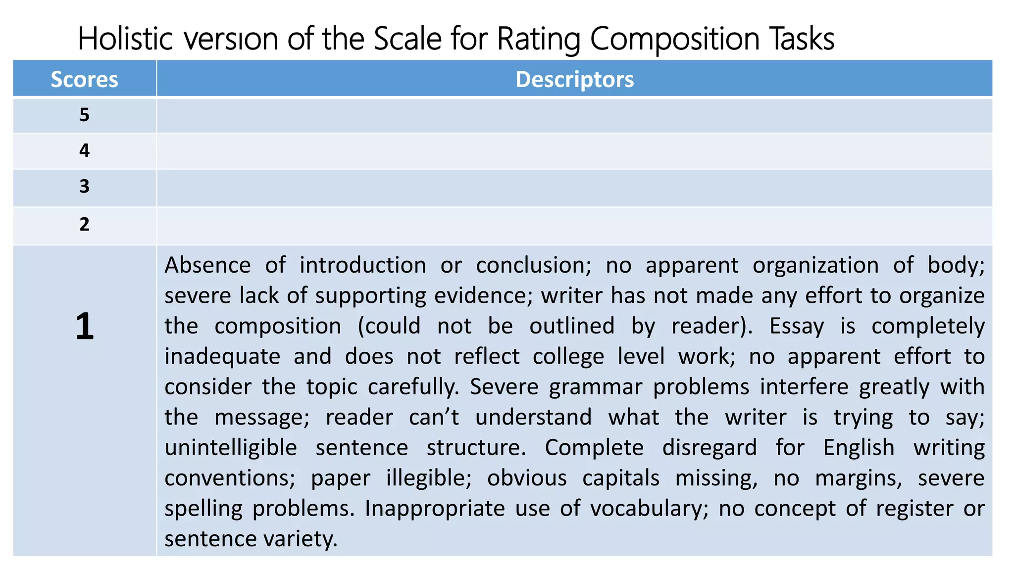 Holistic Version of the Scale for Rating Composition Tasks
Scores Descriptors
5
4
3
2
1
Absence of introduction or conclusion; no apparent organization of body;
severe lack of supporting evidence; writer has not made any effort to organize
the composition (could not be outlined by reader). Essay is completely
inadequate and does not reflect college level work; no apparent effort to
consider the topic carefully. Severe grammar problems interfere greatly with
the message; reader can’t understand what the writer is trying to say;
unintelligible sentence structure. Complete disregard for English writing
conventions; paper illegible; obvious capitals missing, no margins, severe
spelling problems. Inappropriate use of vocabulary; no concept of register or
sentence variety.
 