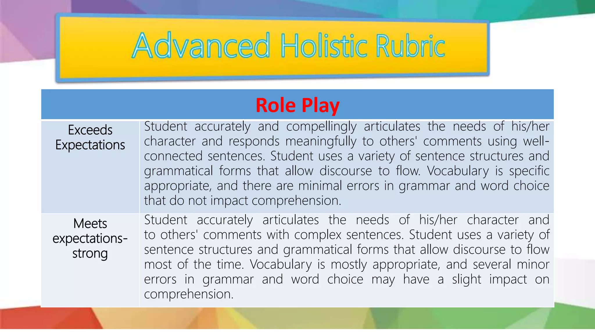 Role Play
Exceeds
Expectations
Student accurately and compellingly articulates the needs of his/her
character and responds meaningfully to others' comments using well-
connected sentences. Student uses a variety of sentence structures and
grammatical forms that allow discourse to flow. Vocabulary is specific
appropriate, and there are minimal errors in grammar and word choice
that do not impact comprehension.
Meets
expectations-
strong
Student accurately articulates the needs of his/her character and
to others' comments with complex sentences. Student uses a variety of
sentence structures and grammatical forms that allow discourse to flow
most of the time. Vocabulary is mostly appropriate, and several minor
errors in grammar and word choice may have a slight impact on
comprehension.
 